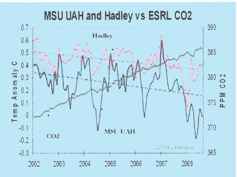 Trend CO2-Konzentration und Temperatur von 2002 bis 2008