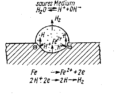 Schema der Wasserstoffkorrosion