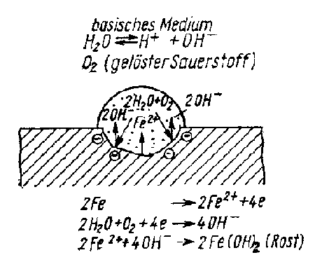 Bild Sauerstoffkorrosion