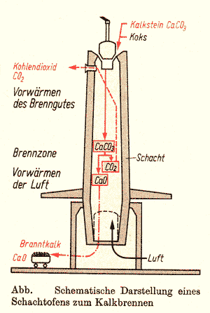 Schematische Darstellung eines Schachtofens zum Kalkbrennen