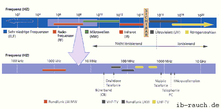 Das elektromagnetische Spektrum